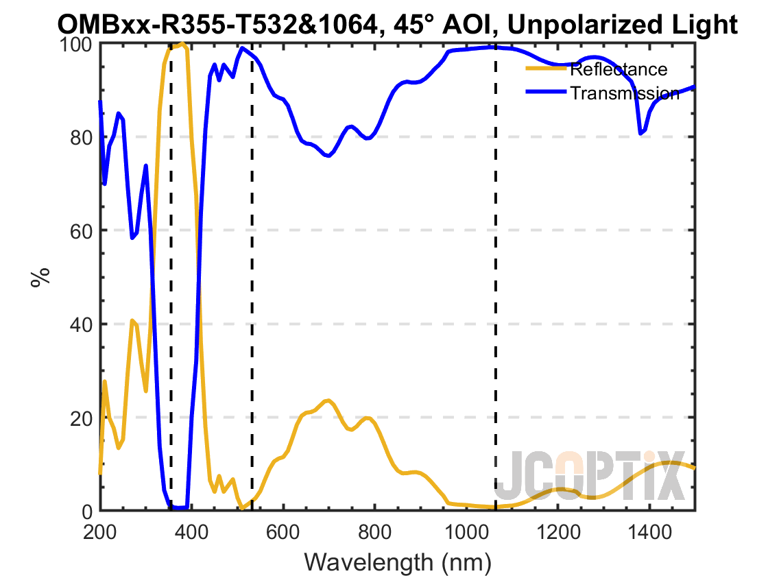 OMBxx-R355-T532&1064 unpolarized @ 45° AOI